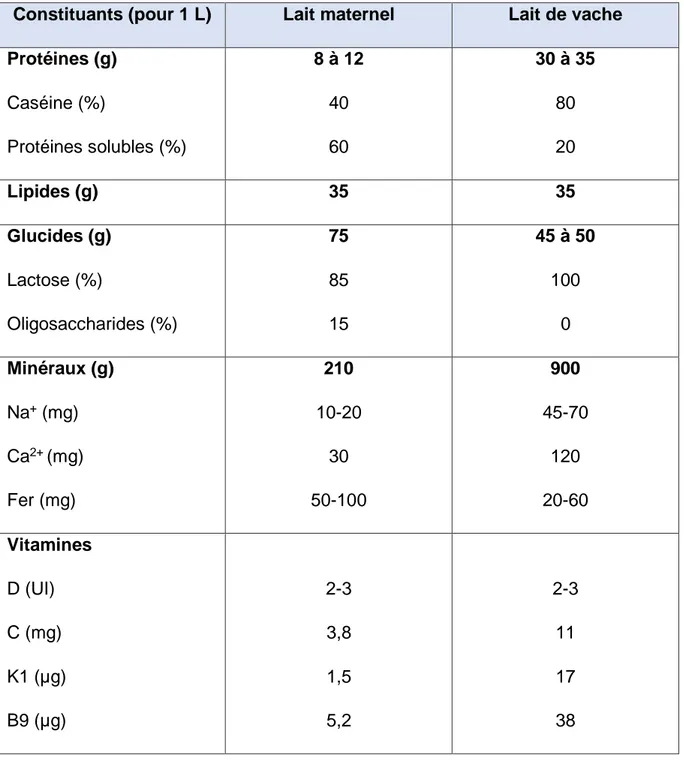 Tableau 1 : Récapitulatif de la comparaison des compositions du lait maternel et du lait de  vache  (1,2)