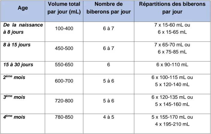 Tableau 2 : Repères journaliers de consommation lactée entre 0 et 4 mois  (10)