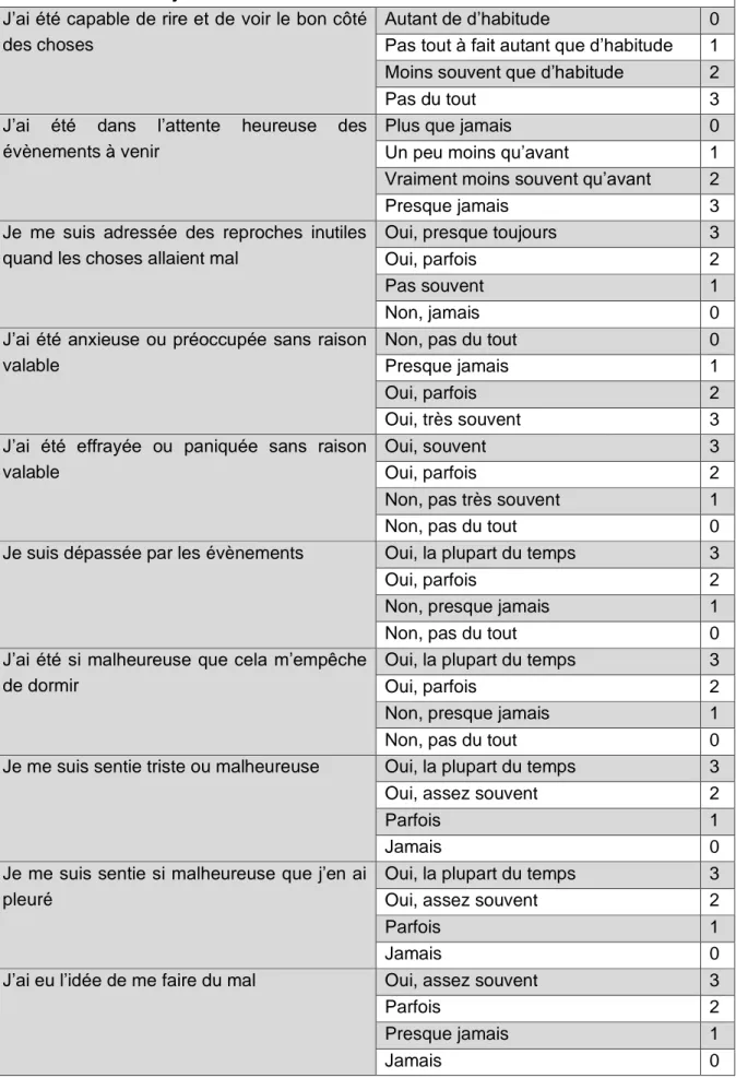 Tableau 3: Echelle de Dépression du Post-Partum d’Edimbourg (27)  Dans les 7 derniers jours 