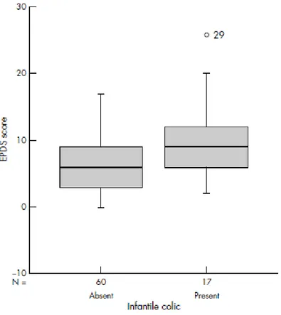 Figure 7 : Moyenne des scores EPDS de mamans d’enfants avec et sans coliques (28) 