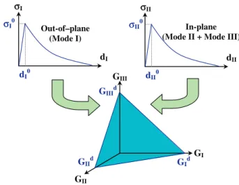 Fig. 3. Delamination in modes I, II and III and linear coupling fracture in 3 modes.