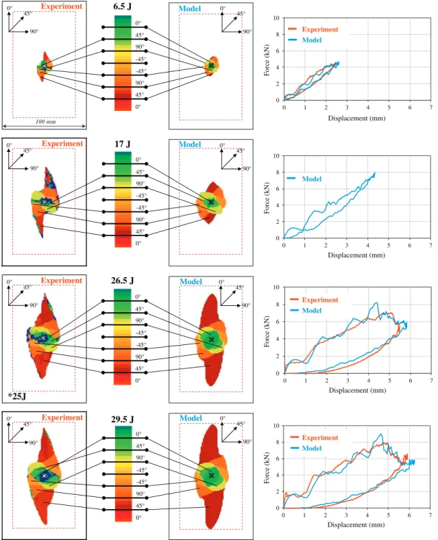 Fig. 5. Delamination areas and force–displacement curves of impact tests. (For interpretation of the references to color in this figure legend, the reader is referred to the web version of this article.)