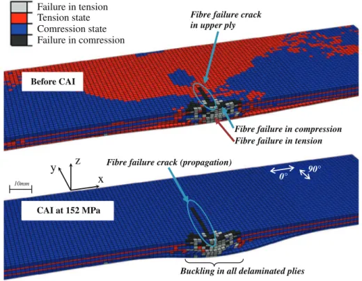 Fig. 7. Fiber failures in the 29.5 J impact test plate: before CAI / During CAI. (For interpretation of the references to color in this figure legend, the reader is referred to the web version of this article.)