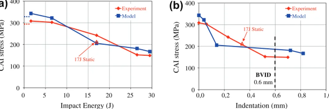 Fig. 10. CAI strength versus impact energy (a) and indentation (b) numerically and experimentally obtained
