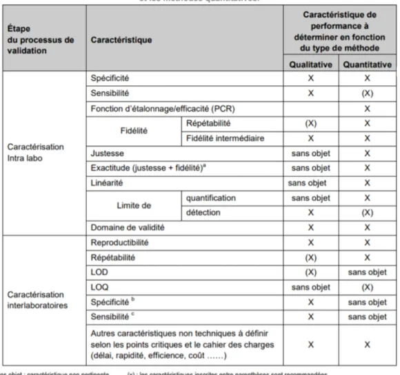 Tableau 2 - tests à effectuer pour la qualification de performance (extrait de lu guide de l’ANSES(10)) 