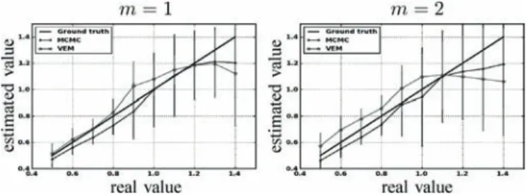 Fig. 10. MSE on NRL estimates split into variance (top) and squared bias (bottom) with respect to input SNR (AR(2) noise) by varying the amount of AR(2) noise autocorrelation.