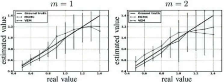 Fig. 10. MSE on NRL estimates split into variance (top) and squared bias (bottom) with respect to input SNR (AR(2) noise) by varying the amount of AR(2) noise autocorrelation.