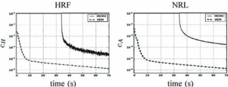 Fig. 14. Convergence curves in semi-logarithmic scale of HRF (left) and NRL (right) estimates using MCMC (blue lines) and VEM (green lines).