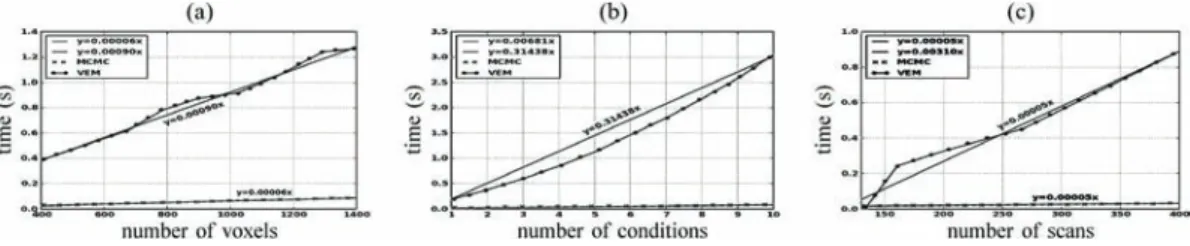 Fig. 15. Evolution of the computational time per iteration using the MCMC and VEM algorithms when varying the problem dimension according to: (a) number of voxels; (b) number of conditions; (c) number of scans.