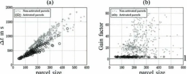 Fig. 16. Comparison of durations for MCMC and VEM analyses in terms of parcel size, each dot coding for a different parcel