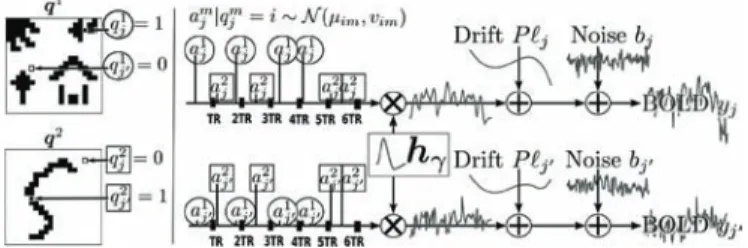 Fig. 2. Single parcel artiÞcial data generation process using two experi- experi-mental conditions 