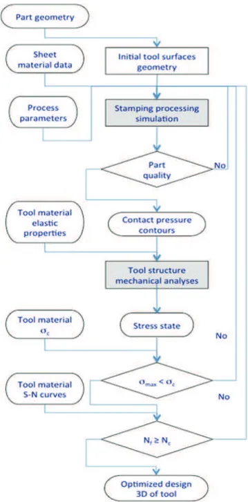 Fig. 2 Maximum contact pressures in the sheet: results of stamping simulation used as reference of tool structure analysis (Courtesy of PSA Peugeot-Citroen)