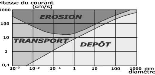 Figure 2 - Comportement des particules selon leur taille  (Source : diagramme classique de Hjulström)   