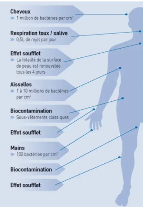 Figure 3 - Quantité de bactéries que peut émettre l'Homme  (Source : http://cleanroom.elis.com/fr/l-ultra-proprete/) 