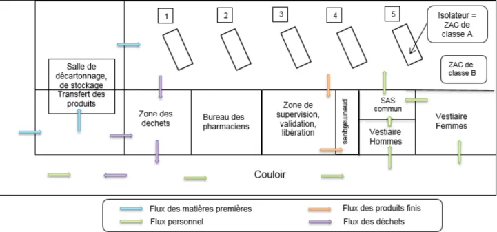 Figure 6 – Schéma de la CPC et présentation des différents flux au Centre Oscar Lambret 