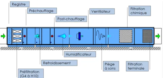 Figure 7 - Détails des composants de la Centrale de Traitement d'Air (CTA)   (Source : C.Combet, CIAT, stage purification d’air, 2013)   