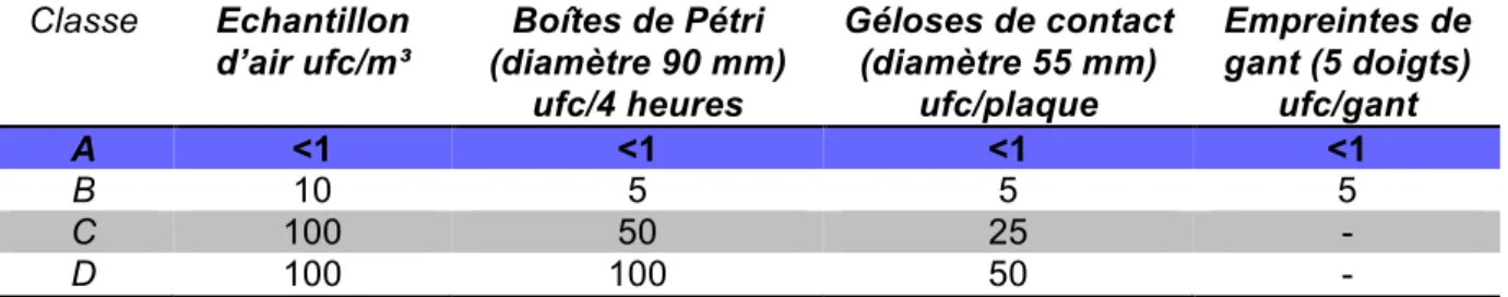 Tableau IV - Limites recommandées de contamination microbiologique  (Source : BPF Mai 2019)  Classe  Echantillon  d’air ufc/m³  Boîtes de Pétri  (diamètre 90 mm)  ufc/4 heures  Géloses de contact (diamètre 55 mm) ufc/plaque  Empreintes de gant (5 doigts) u