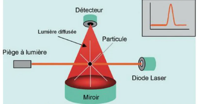 Figure 11 - Passage d'une particule dans le capteur optique   (Source : salles propres n° 70) 