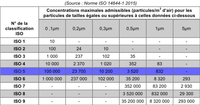 Tableau VI  - Nombre maximal autorisé de particules par m 3  (Source : Norme ISO 14644-1 2015) 