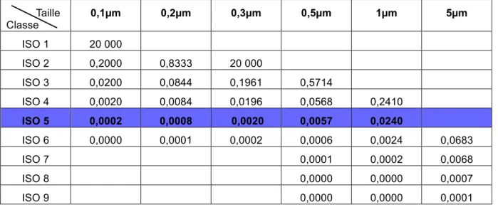 Tableau VIII - Volume d'air requis au minimum en m³ pour différentes tailles de particules  (Source : Norme ISO 14644-1 2015 « NF EN ISO 14644-1 ».) 