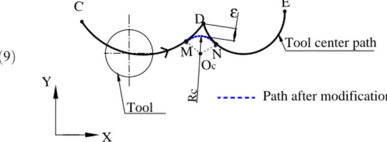 Figure 7a shows a path with a discontinuity in tangency located at connection between two concave circular  con-tours with the angle of orientation γ>0°