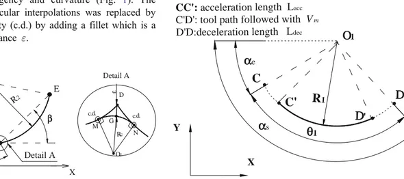 Fig. 1 Circular –circular contour