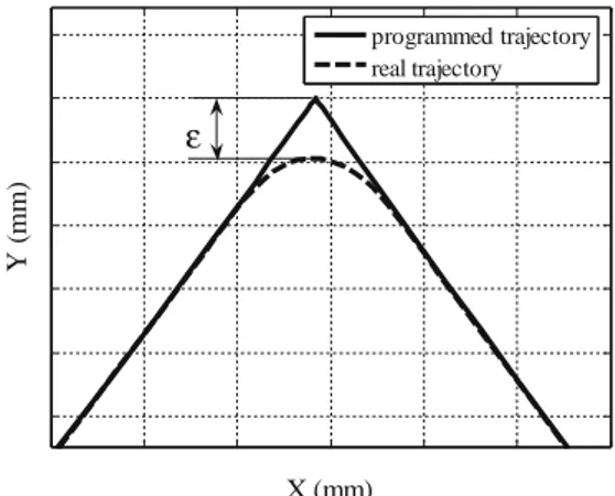 Fig. 5 Programmed and real trajectory