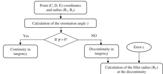 Fig. 7 Fillet radius between circular –circular contour