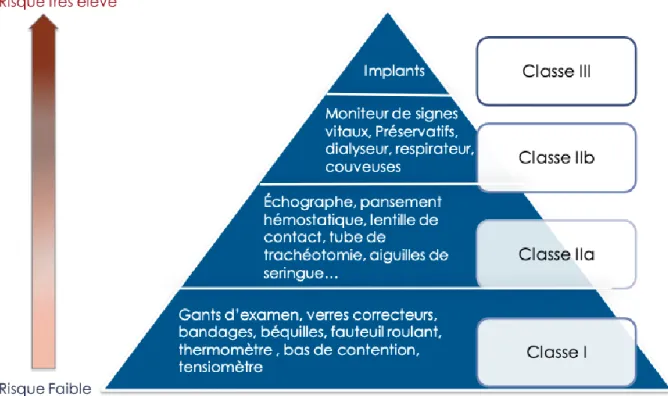 Figure 10 : Classification des dispositfs médicaux 