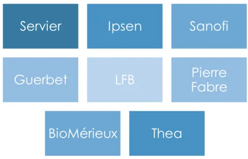 Figure 17 : Les huit principales entreprises pharmaceutiques françaises 