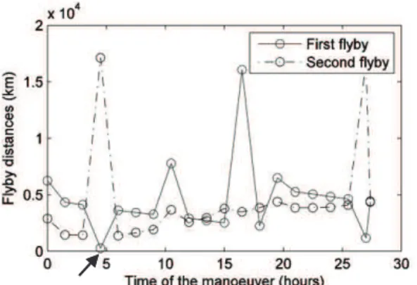 Fig. VII: First and second flyby distance, for the same  manoeuvres than the ones presented in figure VI 