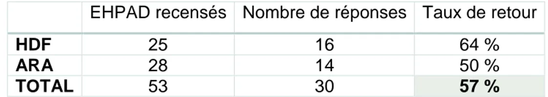 Tableau 2 : Enquête auprès des UPHV en EHPAD 