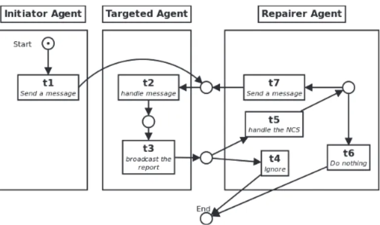 Fig. 3. Petri net of NCS handling 