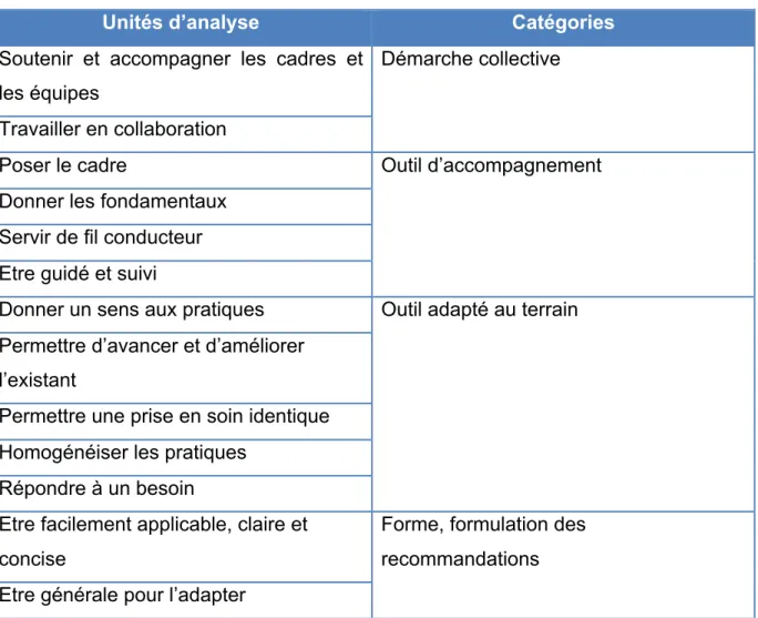 Tableau 2: Exemple de tableau unités d'analyse - catégories 
