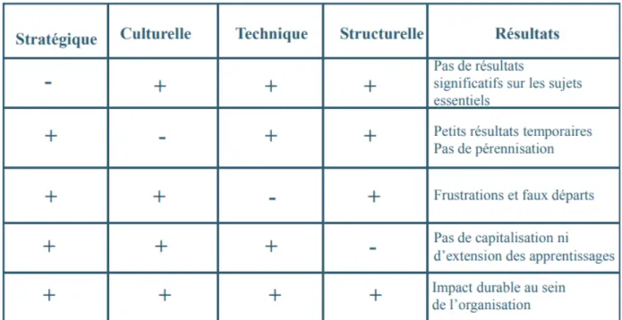 Figure 2 : Le modèle managérial de Shortell  