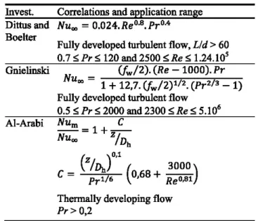 Figure  5  shows  the  measurements  obtained  with  the  two  differentiai  transducers  in  1-g  for  single-phase  flows  with  various  mass  fluxes  and the Blasius'  correlation with  error  bars at+lO% and-10%