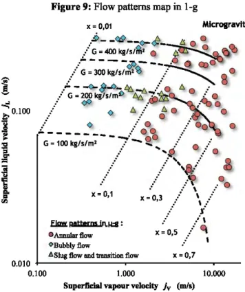 Figure 9: Flow patterns map in 1-g  x  ~  0,01  M.lcrogravlty  ~~- _ <:tf) --.<>-<!: - /:,  0  0  ,/ G  ~  400  kg/s/~Z  0  ~ 'Q'O  ..