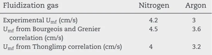 Table 1 – Comparison between experimental minimum fluidization velocities in N 2 and Ar and calculated ones from two classical correlations.