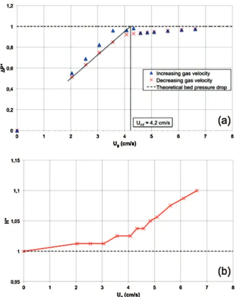 Fig. 3 – Normalized (a) pressure drop and (b) expansion versus decreasing nitrogen superficial velocities for a bed of tungsten powder.