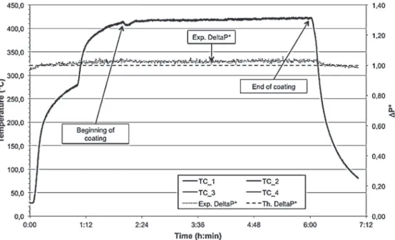 Fig. 4 – Typical bed thermal profile and theoretical bed pressure drop obtained during FBCVD of alumina on tungsten powder (heights above the distributor for thermocouple TC 1: 1 cm, TC 2: 2.5 cm, TC 3: 5 cm, TC 4: 7 cm).