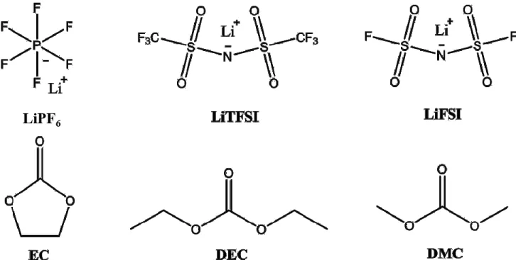 Figure 1.6. Structure chimique des principaux sels de lithium et solvants utilisés dans les accumulateurs  au lithium 