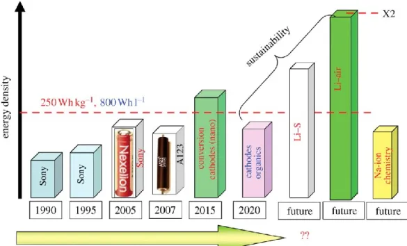 Figure 1.7. Évolution et projection des technologies d’accumulateurs en fonction de leur densité  énergétique, issue de l’article de Goriparti et al., 2014 29   