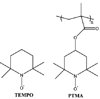 Figure 1.14. Structure chimique du TEMPO et du premier polymère (PTMA) comportant cette unité  rédox qui a été utilisée dans un accumulateur au lithium 