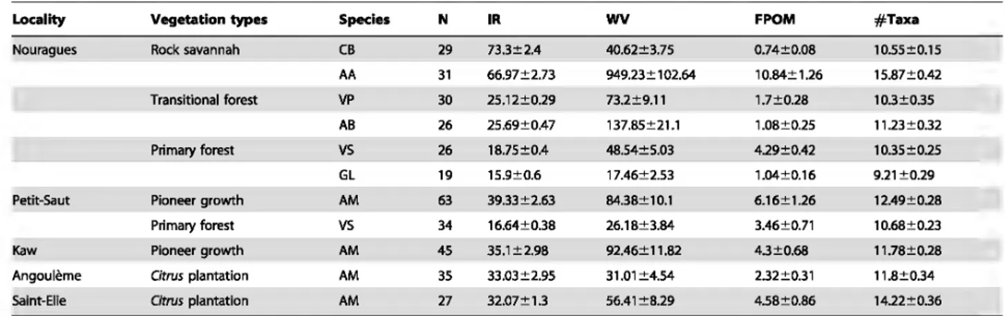 Table 1. Main  habitat characteristics  (mean±standard error)  of tank-bromeliad  species  found  in  five vegetation  types