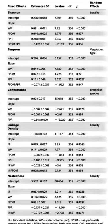 Table 3. Models  evaluating  the  patterns  of community  diversity (Shannon's  entropy and  Simpson's  evenness)  and  food-web  structure (connectance,  linkage  density, 