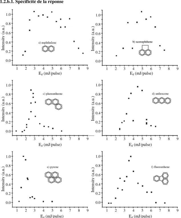 figure II.10. : Evolution avec l'énergie de désorption du signal correspondant à 6 HAP,  d =532 nm [Mihesan 2008a]