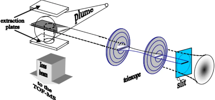 figure II.24. : Géométrie du faisceau laser d'ionisation : configuration "Top Hat" 