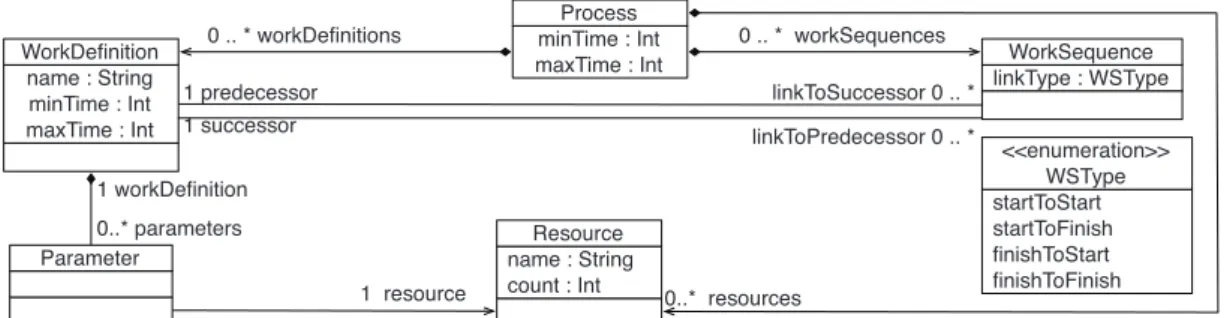 Fig. 2. An extract of the xSPEM Metamodel