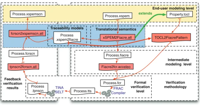 Fig. 4. General approach of DSML V&amp;V