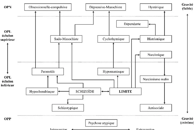 Figure 2. Conceptualisation des organisations de la personnalité selon Kernberg  (Kernberg, 2004)